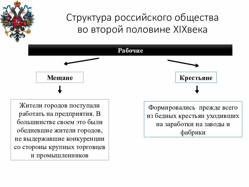 Структура российского общества во второй половине XIX века. Структура пореформенного общества. Структура российского общества во второй половине 19 века. Пореформенная Россия сельское хозяйство 9 класс. Состав русского общества