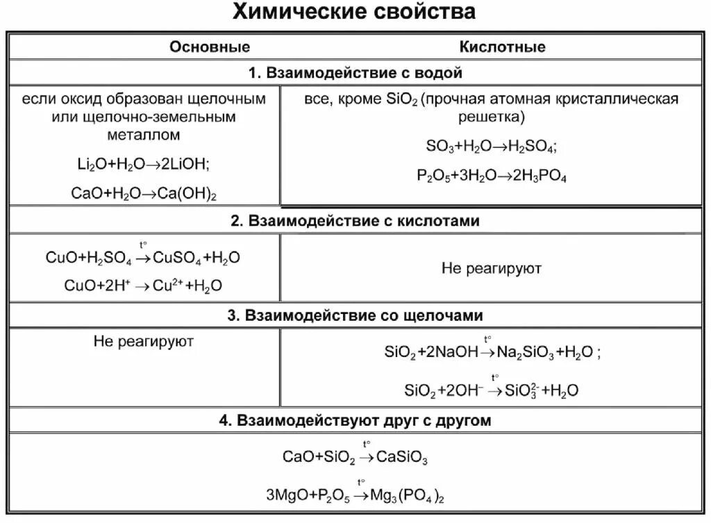 Самостоятельная работа химические свойства оксидов кислот оснований. Химические свойства оксидов схема. Химические свойства оксидов схема 8 класс. Химические свойства оксидов химия 8 кл.. Химические свойства оксидов 8 класс.