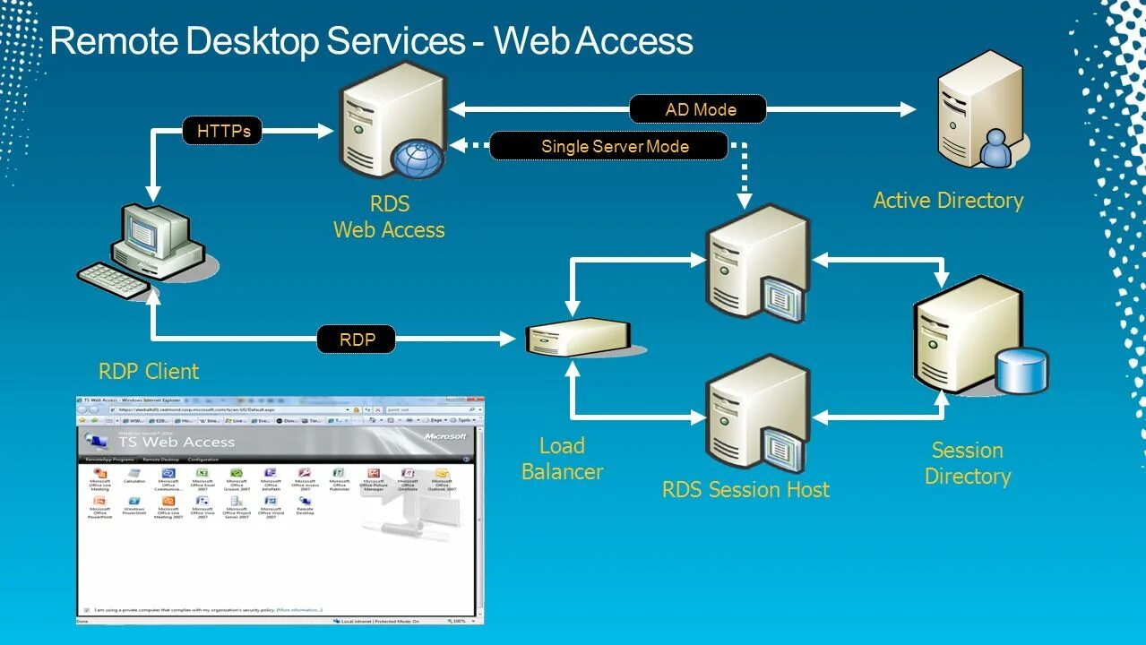 Https mvploader pro. VDI И RDS (Remote desktop service). Remote desktop Gateway схема. Терминальный сервер RDP. RDP протокол.