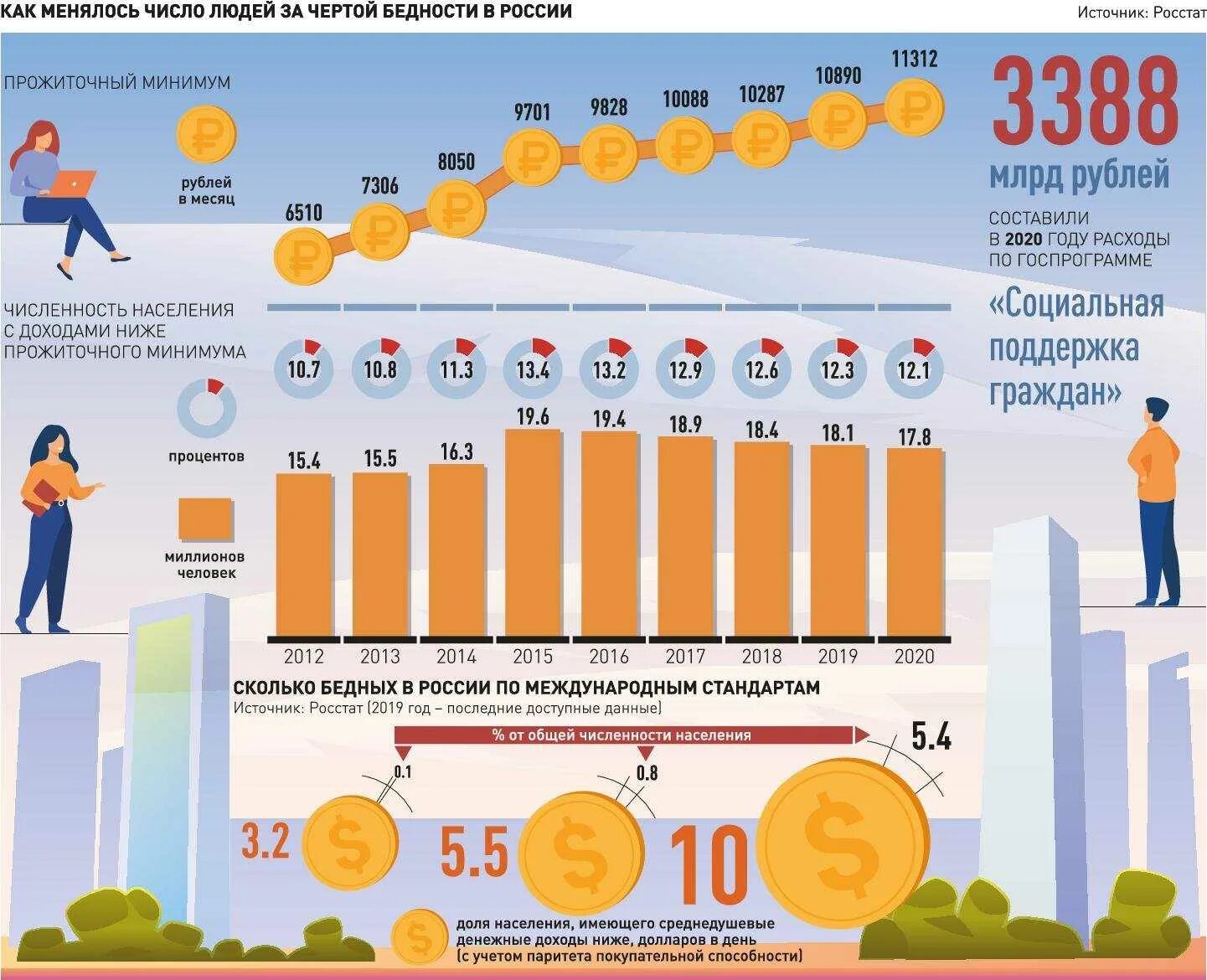 Процент богатых в россии. Показатели бедности в России. Показатели бедности в России 2021. Уровень бедности в России 2021 статистика. Процент населения за чертой бедности.