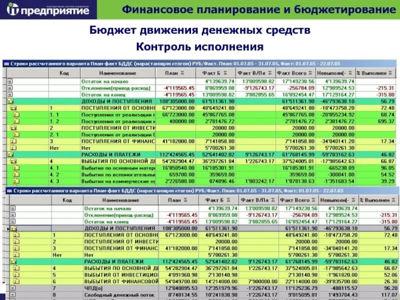 Формирование ддс. Планирование бддс что это. форма бюджета движения денежных средств. финансовое планирование и бюджетирование. бюджет движения денежных средств.