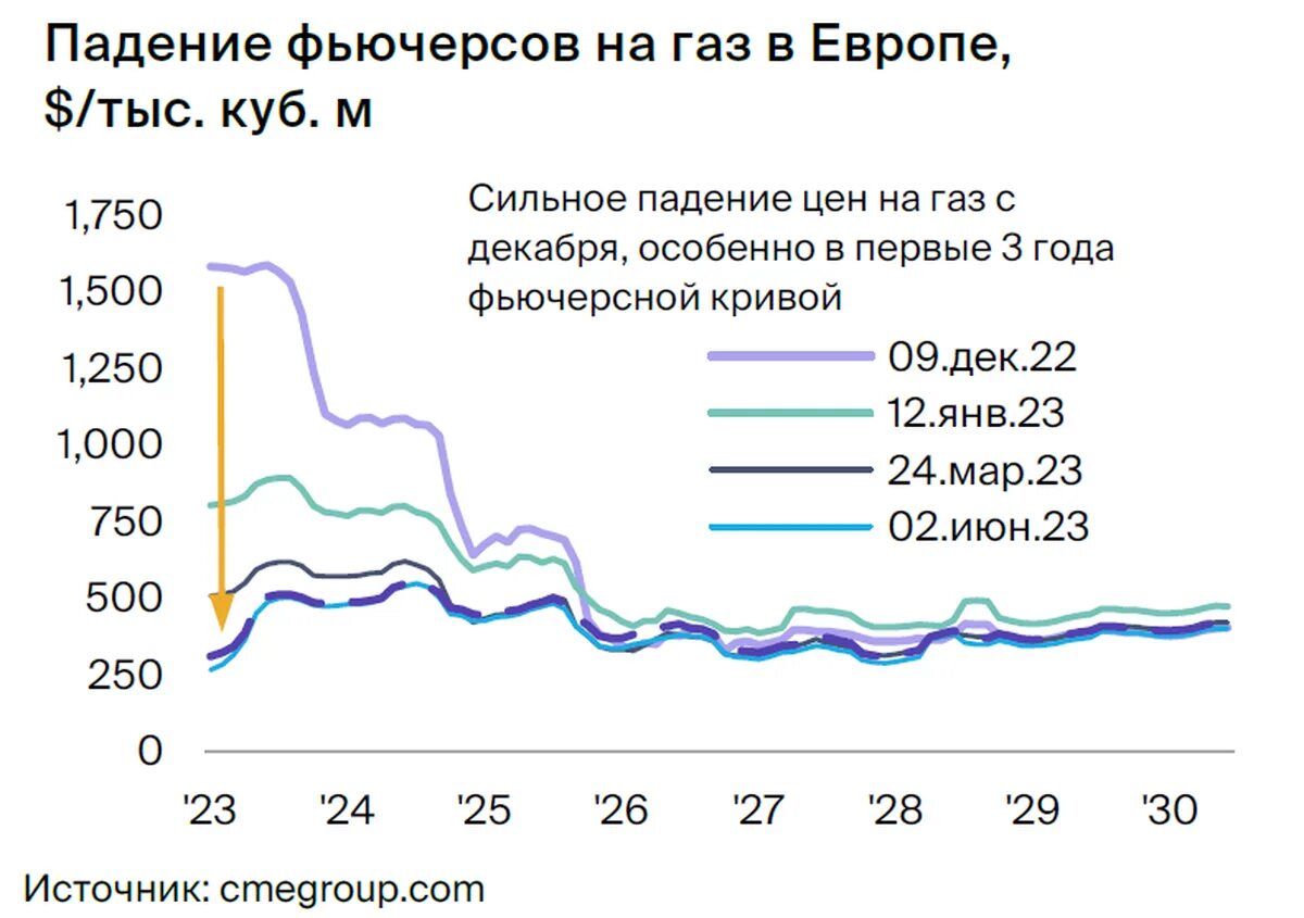 Газ россии 2023. Экспорт газа. Экспорт нефти из России 2023. Экспорт нефти в Росси 2023. Экспорт нефти из России 2023 график.