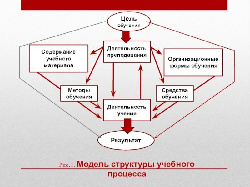 Структура содержание формы. Модель структуры образовательного процесса. цели образования схема. схема процесса обучения. методы и формы обучения схема.