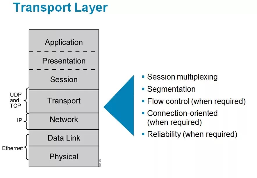 Udp какой уровень. Tcp сессия. transport layer. прикладной уровень tcp/ip фото. transport qualification protocol.