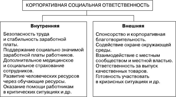 Внешняя корпоративная социальная ответственность. Внешние источники КСО. Источники корпоративной социальной ответственности. Корпоративная социальная ответственность внутренняя и внешняя. Пример корпоративной ответственности