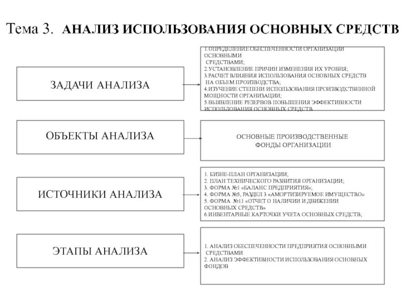 Основные применения. Задачи анализа использования основных средств. Задачи анализа основных средств предприятия. Этапы анализа использования основных средств. Этапы проведения анализа основных средств организации.