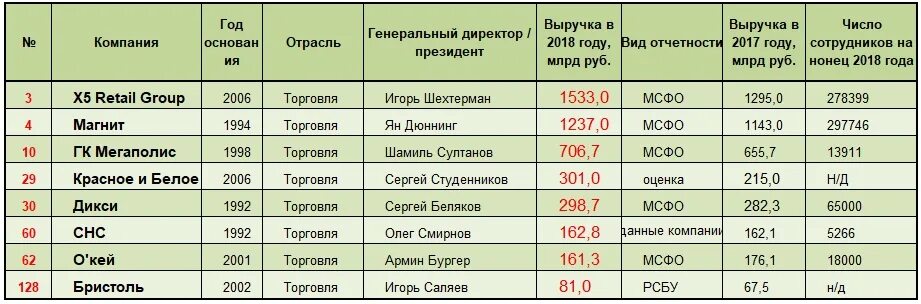 Частные организации список. 200 Крупнейших частных компаний России. Крупнейшие частные компании в России 2009. Выручка алкогольных компаний России. Список 200 крупнейших российских частных компаний (2010).