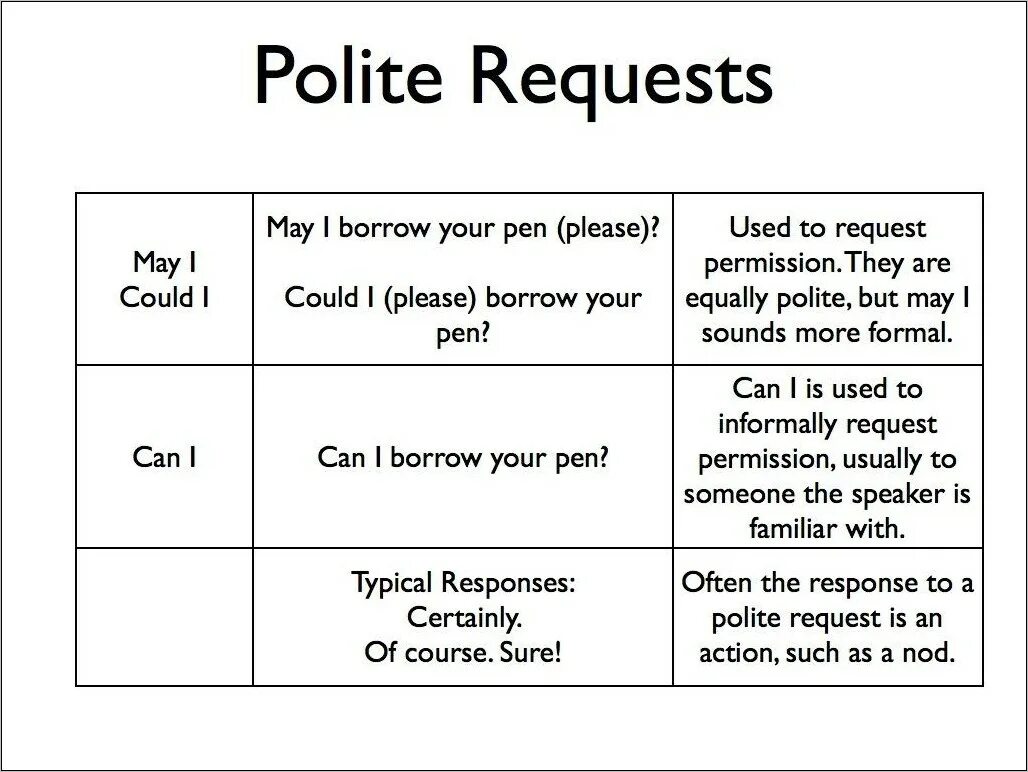 May topics. Polite requests. Polite requests в английском. Polite requests in English правило. Can: permission, request правило.
