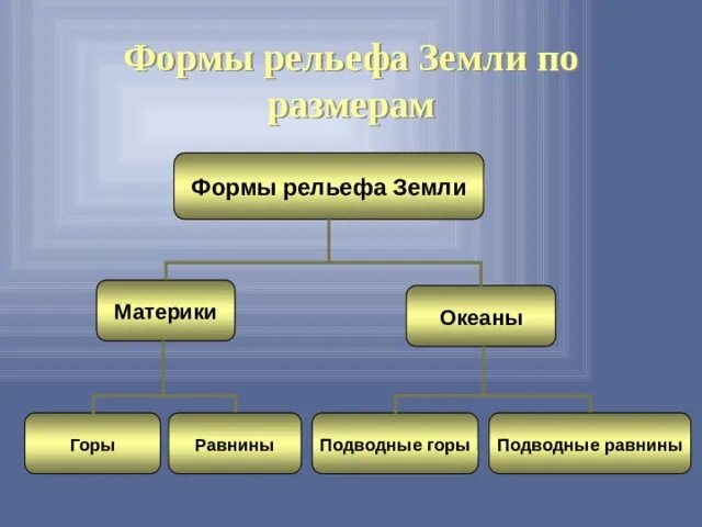 Формы рельефа суши. Классификация форм рельефа. Основные формы рельефа схема горы и равнины. Схема рельефа. Схему формы рельефа.