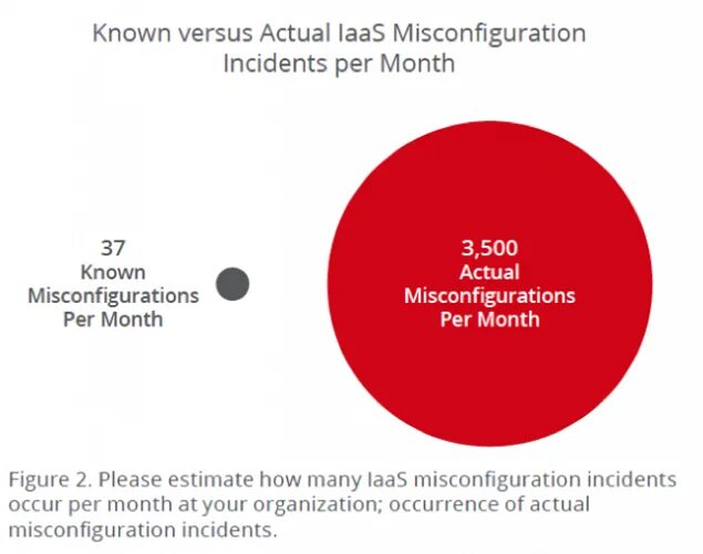 Данные goes. Misconfiguration Attack s. Misconfiguration Attacks pictures.