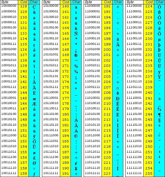 Char коды символов. ASCII кодировка байт. ASCII 256 символов. Код 208 ASCII. ASCII 16 ричная.