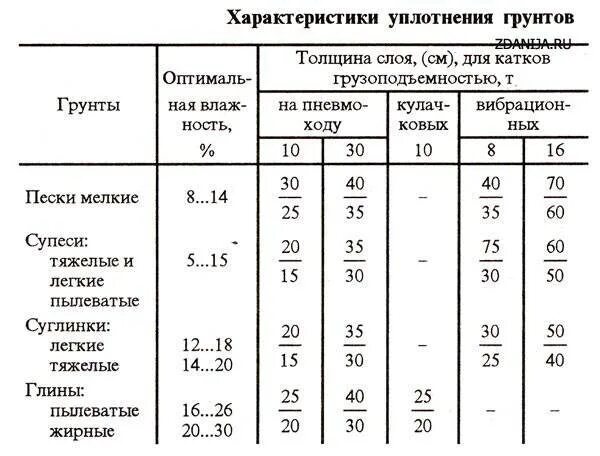 Максимальная плотность оптимальная влажность. Плотность грунта растительного кг/м3. Плотность уплотненного грунта кг/м3. Коэффициент уплотнения грунтов таблица. Плотность песка мелкого кг/м3 таблица.