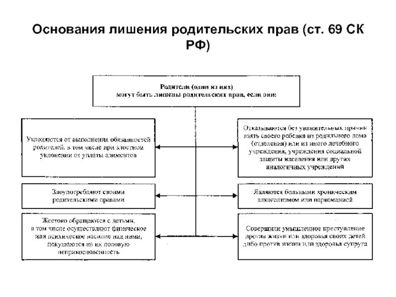 Судебная практика по лишению родительских прав. Порядок лишения родительских прав схема. Причины лишения родительских прав схема. Лишение родительских прав схема. Основания лишения родительских прав логическая схема.