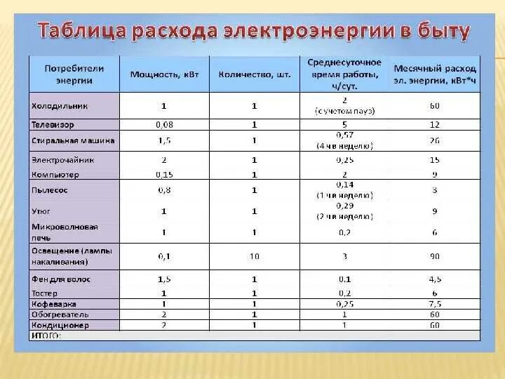 Сколько потребляет ферма. Обычное потребление электричества загородного дома. В теле сколько электричества. Сколько потребляет холодильник электроэнергии в месяц. Структура потребления электрической энергии в загородном доме.