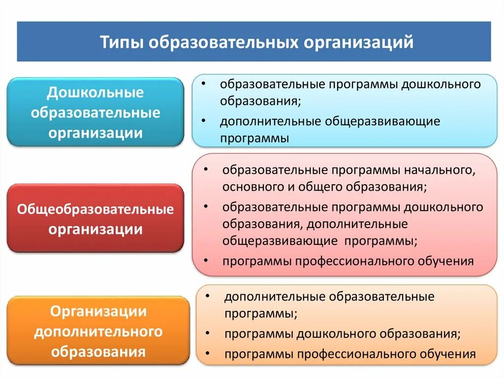 Законы учебных учреждений. Тип организации что это такое в образовании. Типы образовательных организаций в РФ. Вид образовательного учреждения по новому закону об образовании. Типы и виды образовательных учреждений.