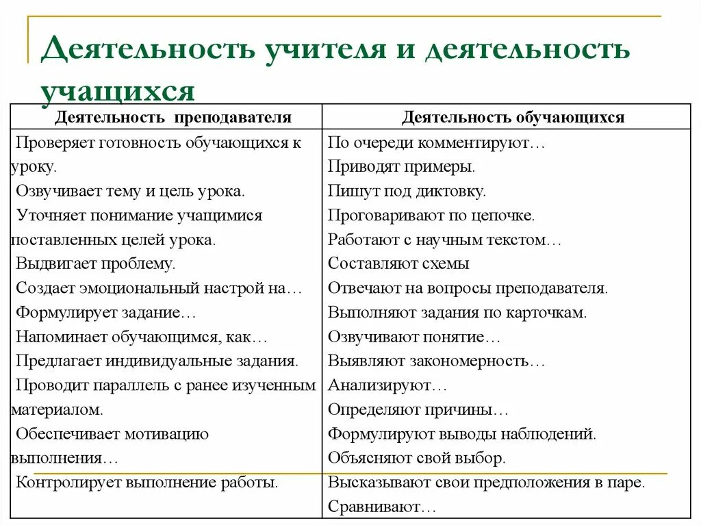 Результаты деятельности учащихся на уроке. Виды деятельности учителя и ученика на уроке. Соотношение деятельности учителя и учащихся на уроке по ФГОС. Содержание деятельности учителя и учеников на уроке. Этапы деятельности учителя и ученика в процессе обучения.