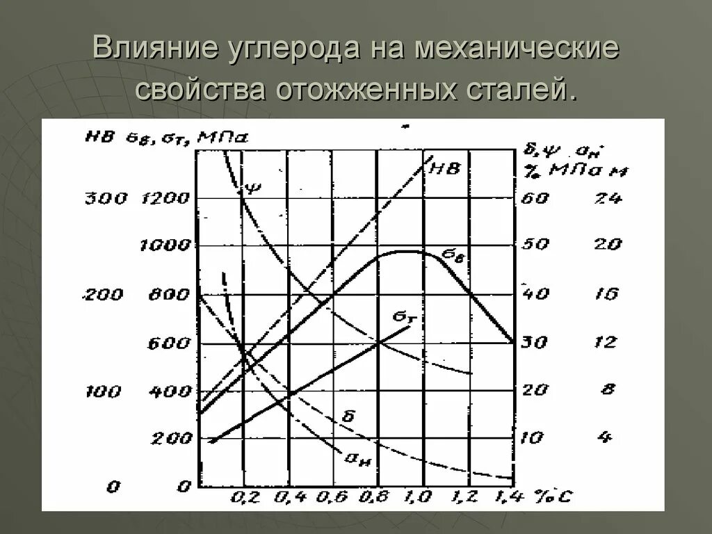 Механические свойства зависят от. Влияние углерода на механические свойства сталей. Влияние углерода на механические свойства углеродистых сталей. Механические характеристики сталей. Влияние содержания углерода на механические свойства.