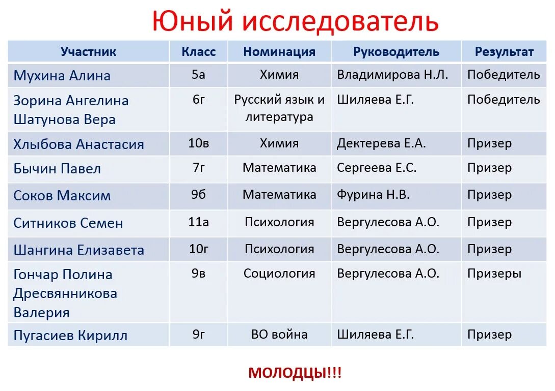 юный исследователь результаты. кружок юный исследователь в доу. научные проекты школьников. проектная деятельность рисунок. кванториум псков.