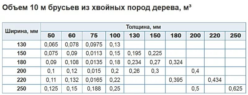 Таблица кубометров пиломатериала 6 метров. Таблица пиломатериалов в Кубе 5м. Таблица древесины в кубах брус доска. Кубатурник пиломатериала таблица 4 метра бруса.