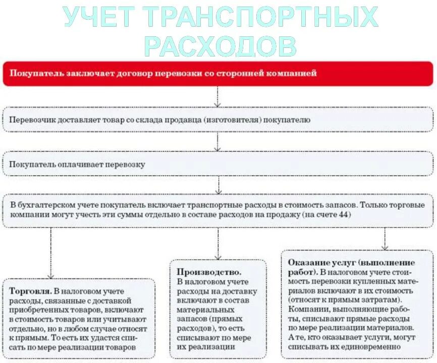 Расходы на оплату транспортных услуг. Учет транспортных расходов при доставке товаров покупателю. Транспортные расходы в налоговом учете. Учет транспортных расходов по доставке материалов. Расходы на перевозку продукции.