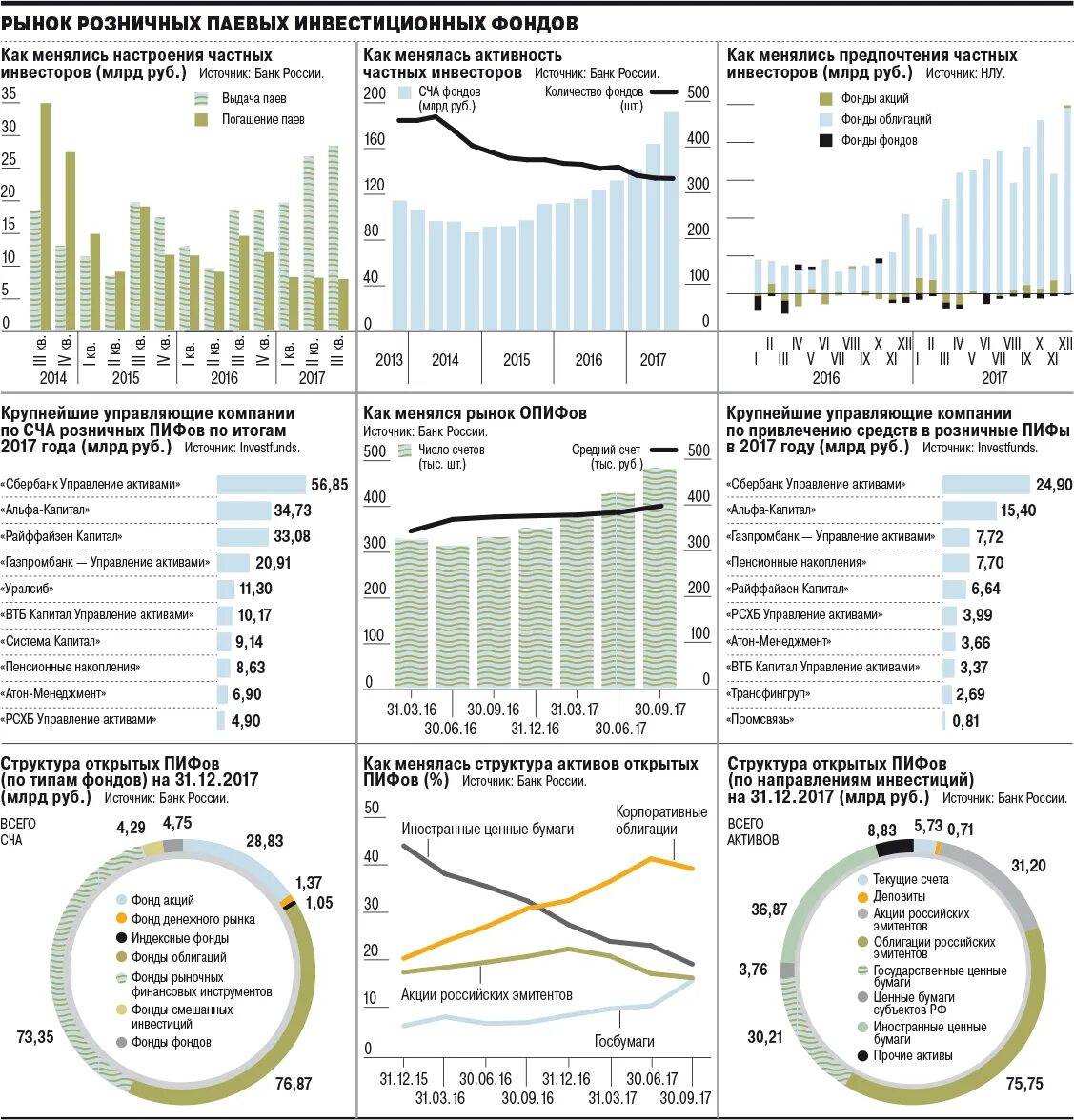 Крупнейшие инвестиционные фонды России. Инвестиционный рынок. Рынок инвестиций в России. Рынок ПИФОВ В России. Банки и рынки активов