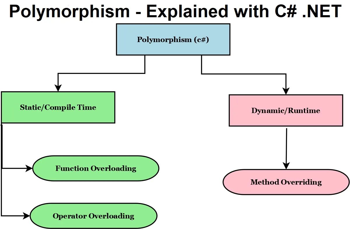 Полиморфизм питон. Polymorphism java example. Полиморфизм это в программировании. Полиморфизм c#. Полиморфизм java.