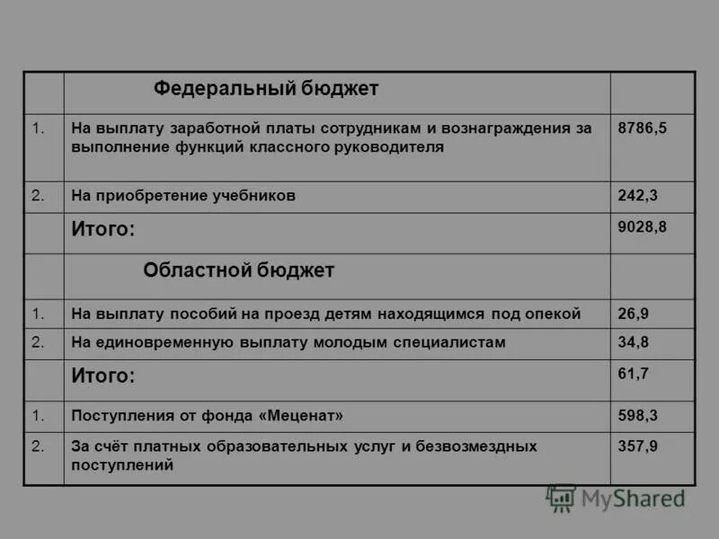 Люди которые получают зарплату из бюджета. Федеральный бюджет. Выплаты в федеральный бюджет. Федеративный бюджет. Пособия в федеральном бюджете.