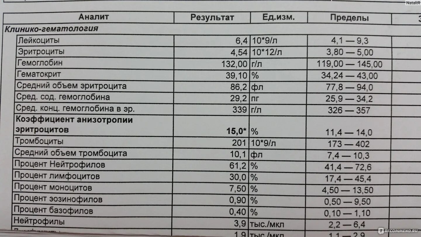 Коэффициент анизотропии эр. Показатель соэ при онкологии. Rdw в анализе крови норма. Коэффициент анизотропии эритроцитов. Коэффициент анизотропии эритроцитов.
