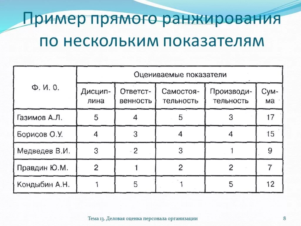 Группы по степени влияния. Ранговый метод оценки персонала. Ранжирование пример. Ранжирование по степени значимости это. Таблица ранжирования.