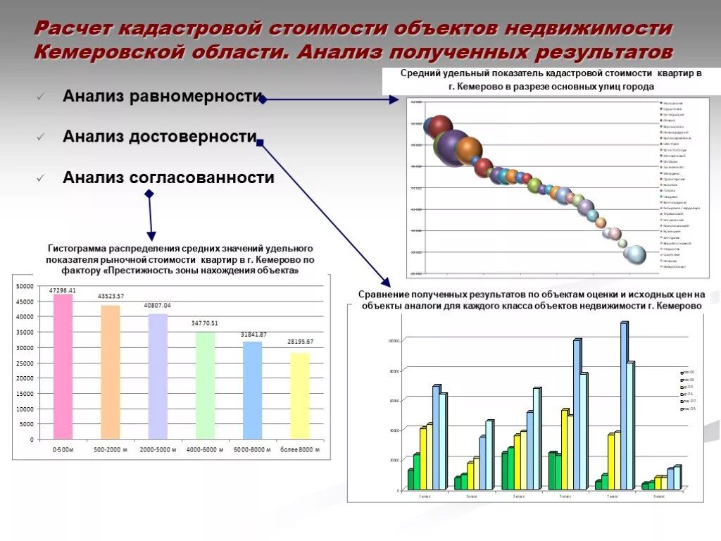 Расчет кадастровой стоимости объекта недвижимости. Анализ полученных результатов. Формула расчета кадастровой стоимости объекта недвижимости. Анализ стоимости объектов недвижимости.