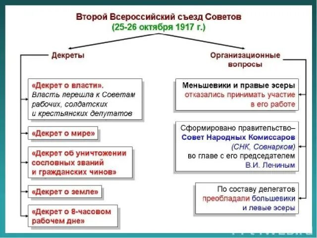 2 Всероссийский съезд советов 1917. Второй съезд советов декрет о мире и земле. Декреты 2 съезда советов 1917. Второй съезд советов 1917 декреты. Итоги первого всероссийского съезда советов 1917