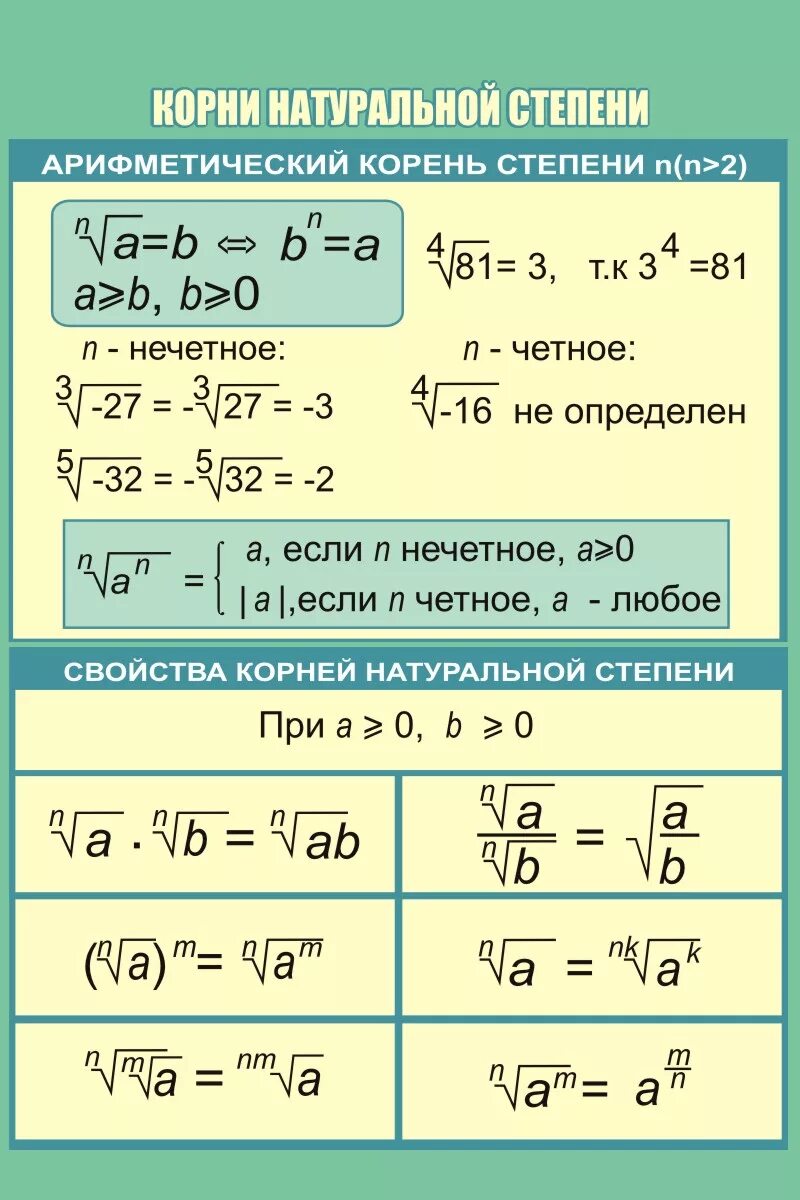 Правила степеней словами. Свойства степеней и квадратного корня формулы.