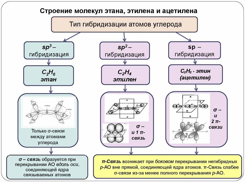 Ацетилен состояние гибридизации. Sp2 гибридизация атома углерода. Гибридизация атомов углерода в алкинах бывает sp2-типа. Гибридизация атома углерода, типы гибридизации: sp3-, sp2-, SP-гибридизации. Sp3 гибридизация органических соединений.