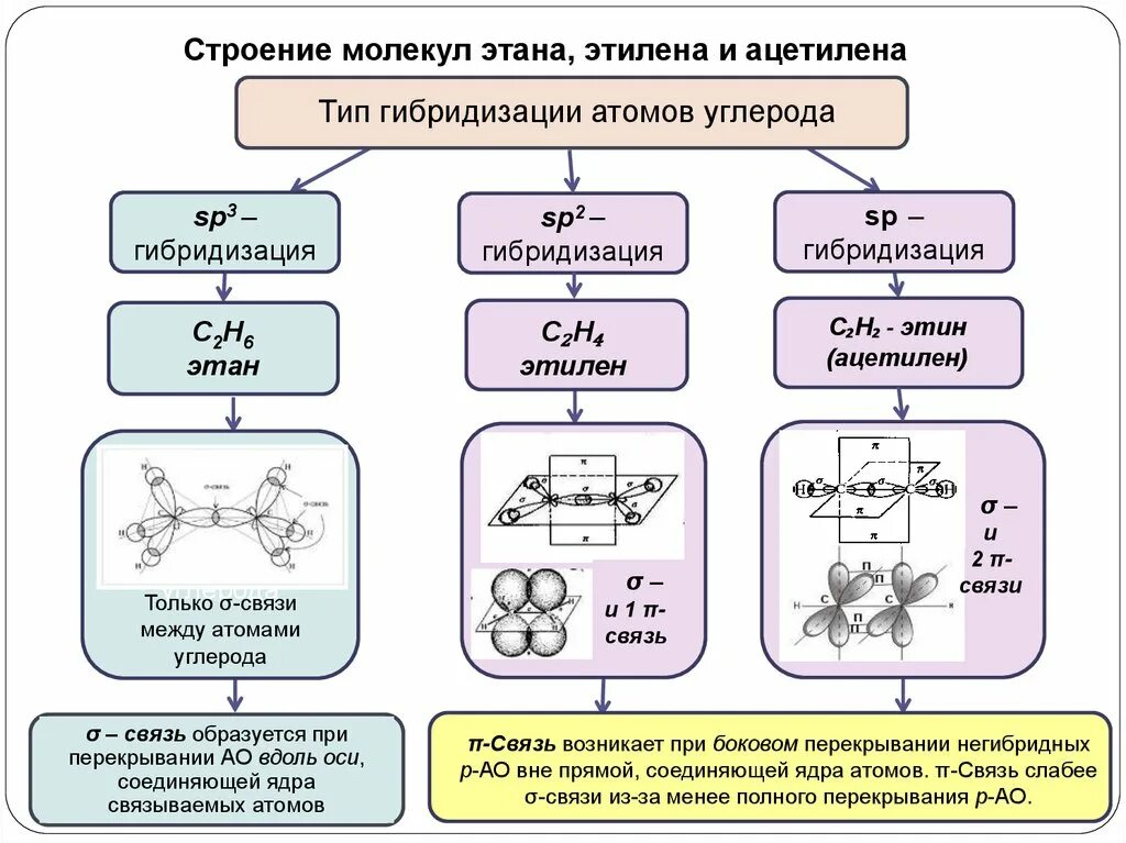Этилен состояние гибридизации. Sp2 гибридизация атома углерода. Гибридизация атомов углерода в алкинах бывает sp2-типа. Гибридизация атома углерода, типы гибридизации: sp3-, sp2-, SP-гибридизации. Sp3 гибридизация органических соединений.