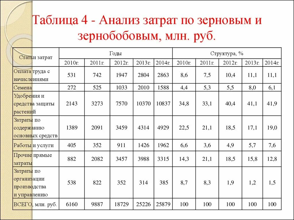 Расчет себестоимости зерна таблица. Как посчитать себестоимость 1 ц зерна. Структура себестоимости зерновых культур. Анализ затрат таблица.