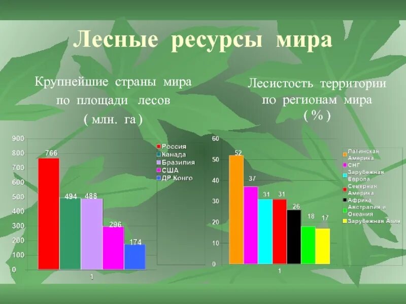 Мировой запас древесины