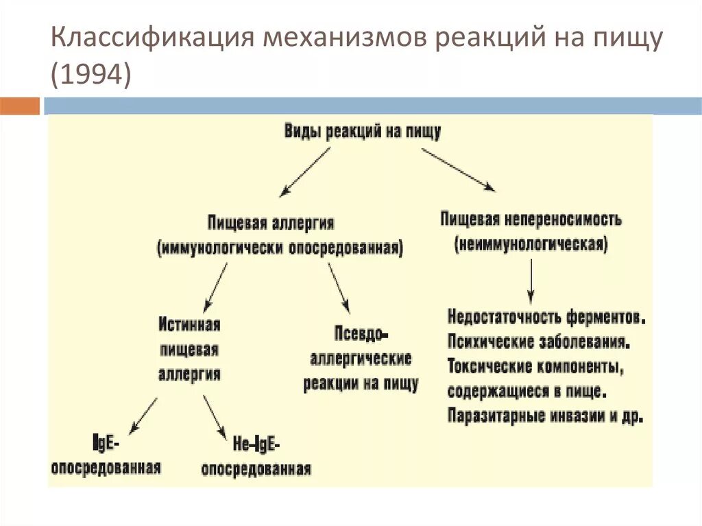 Отрицательные реакции ребенка какие. Пищевая аллергия классификация. Классификация аллергенов схема. Пищевая аллергическая реакция.