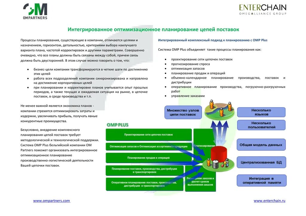 Интегрированное планирование цепей поставок. Интегрированная цепь поставок. Концепции интегрированного планирования цепи поставок. Оптимизационное планирование.