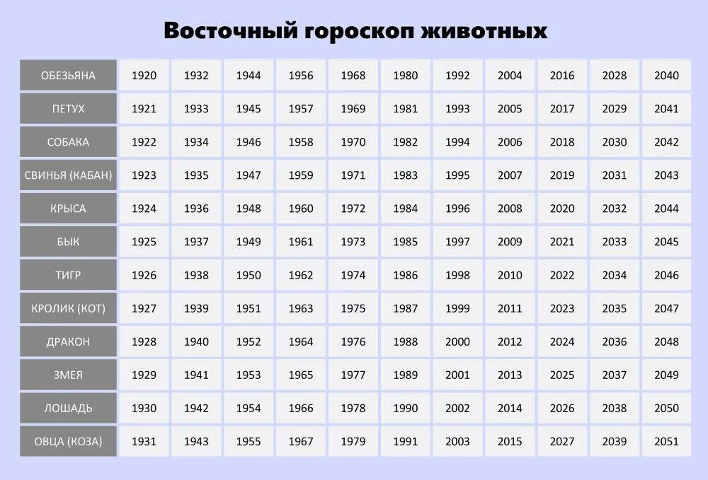 2022 какого знака зодиака. Знаки по году рождения таблица по месяцам. Годы знаков зодиака по годам таблица. Китайский гороскоп по годам таблица рождения совместимость. Знак зодиака по годам рождения таблица год рождения.