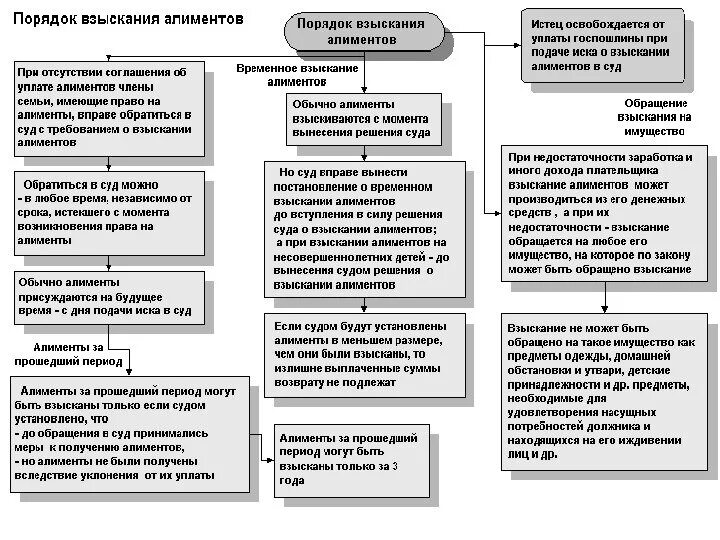 Взыскание алиментов на 2 несовершеннолетних детей. Порядок уплаты алиментов схема. Порядок взыскания алиментов схема. Порядок уплаты и взыскания алиментов таблица. Основания взыскания алиментов в судебном порядке таблица.