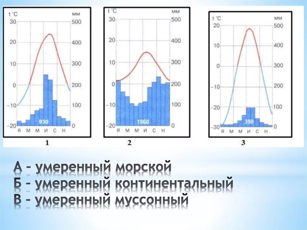 Климатограммы основных типов климата Евразии рис 156. Климатограммы основных климатических поясов 7 класс. Климата граммы типов климата. Климатограмма умеренного континентального пояса. Амплитуда температур умеренного пояса