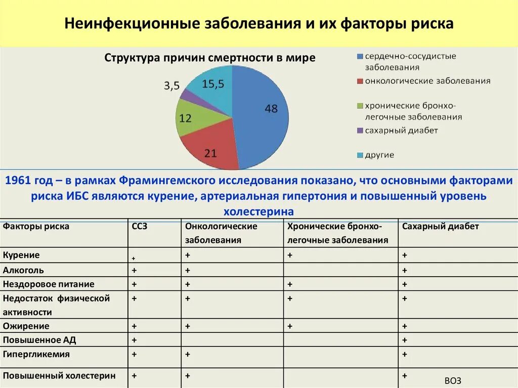 Категории заболеваний по группам. Факторы риска неинфекционных заболеваний. Факторы риски неинфекционных. Важнейшие неинфекционные заболевания. Основные причины неинфекционных заболеваний.