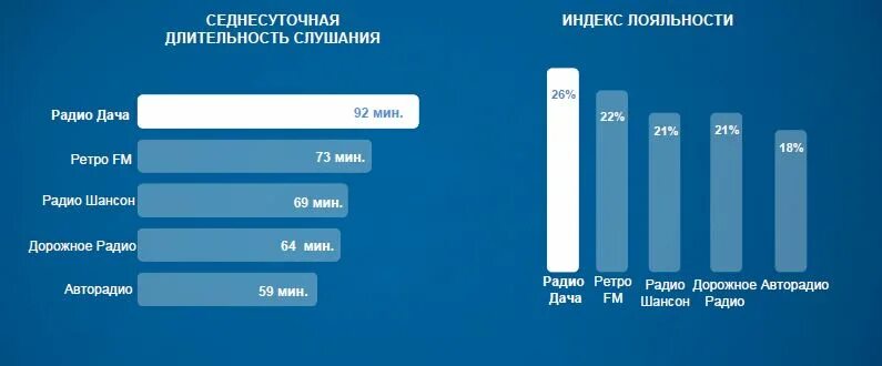 Радио дача тула частота. Радио дача. радио дача аудитория.