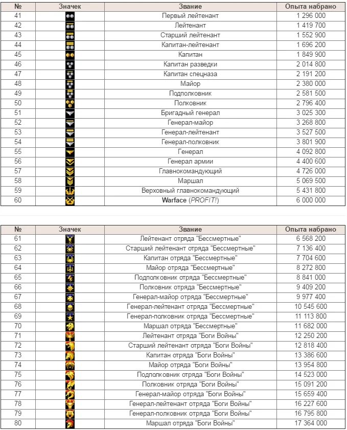 Rank w. Таблица рангов варфейс. Ранги в варфейсе от 1 до 90. Таблица рангов в варфейс с опытом. 26 Ранг варфейс сколько опыта.