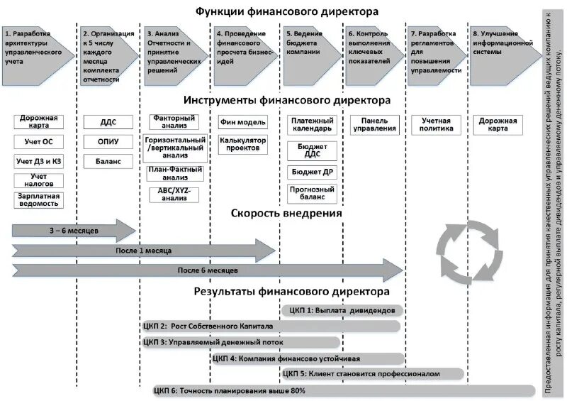 Общества финансовых директоров. Функции функции финансового директора. Обязанности финансового директора компании. Основные задачи финансового директора. Задачи финансового директора в компании.