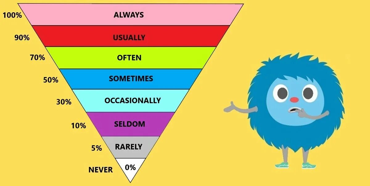 Always often seldom. Rarely seldom разница. often usually. always usually often. usually sometimes.