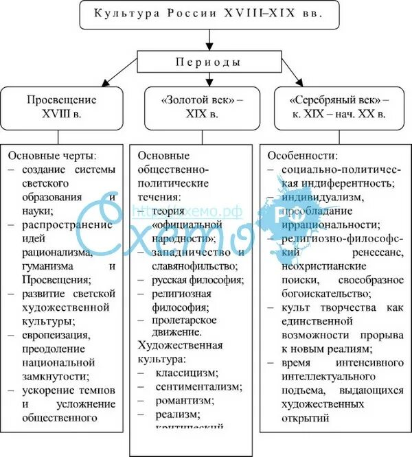 Культурные достижения российской империи. Культурное пространство Российской империи в 18 веке таблица. Культура Российской империи в 18 веке таблица. Культура России второй половины 18 века таблица. Таблица культура 18 века в России характеристика.