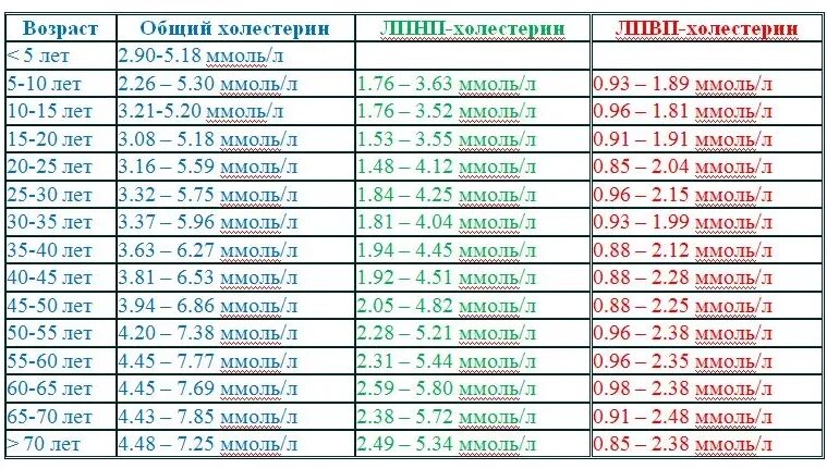 Лпнп холестерин норма у женщин после 60
