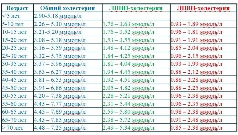 Холестерин у мужчин 40 лет таблица. Холестерин в крови норма у женщин по возрасту таблица после 50 лет. Норма холестерина в крови у женщин после 60 лет таблица норм. Холестерин норма у женщин по возрасту 40 лет таблица. Норма холестерина в крови у женщин после 50 лет таблица.