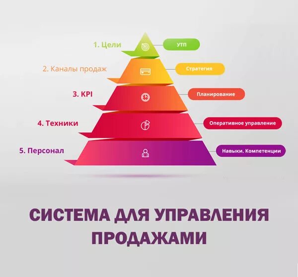 Составляющие управления продажами. Система управления продажами. этапы управления продажами. пирамида продаж.